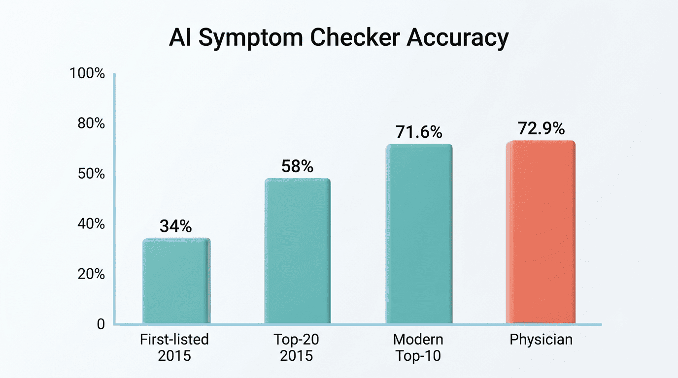 Bar chart comparing AI symptom checker accuracy: 34%, 58%, 71.6% versus 72.9% physician