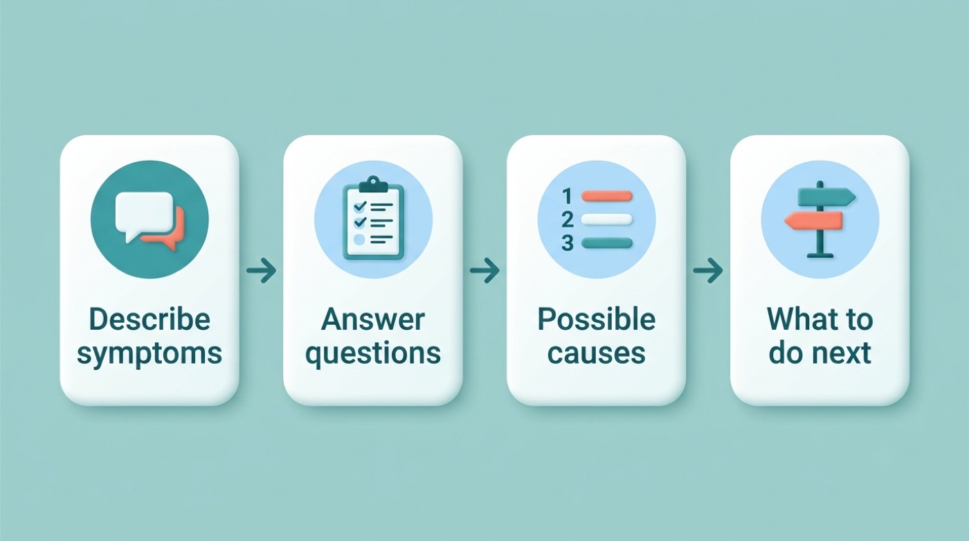 Four-step flow: describe symptoms, answer questions, see possible causes, get next step