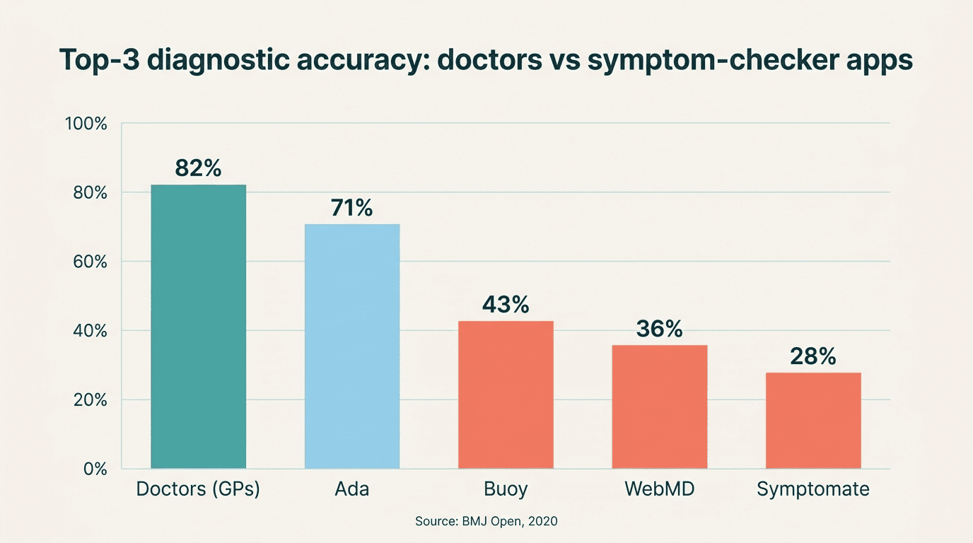 Bar chart of top-3 diagnostic accuracy for doctors versus symptom-checker apps