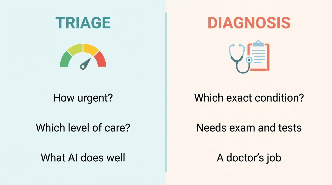 Split comparison of triage versus diagnosis